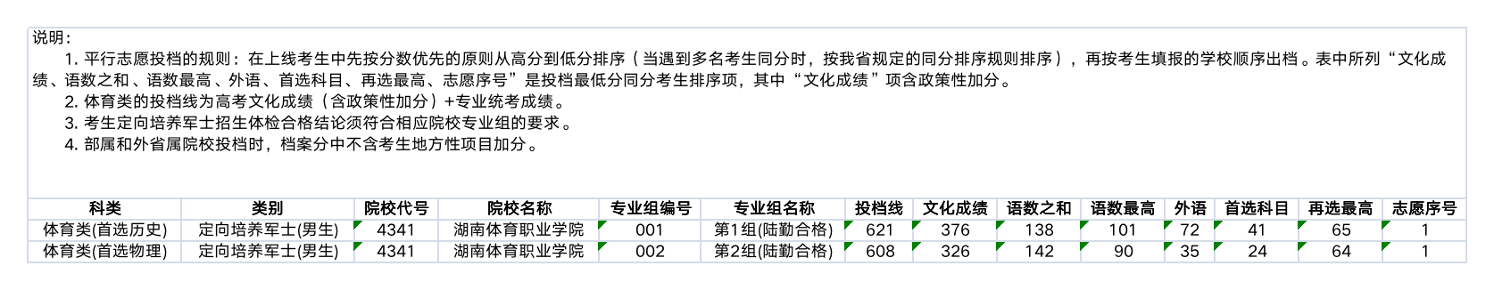 湖南2022年专科提前批（体育类、普通类定向培养军士）投档分数线
