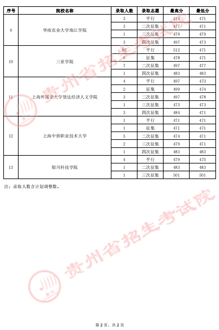 贵州2022年高考8月1-2日录取情况