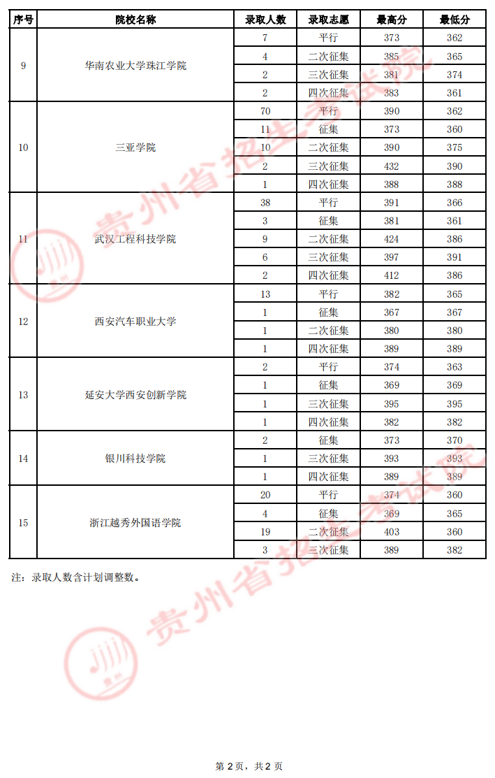 贵州2022年高考8月1-2日录取情况
