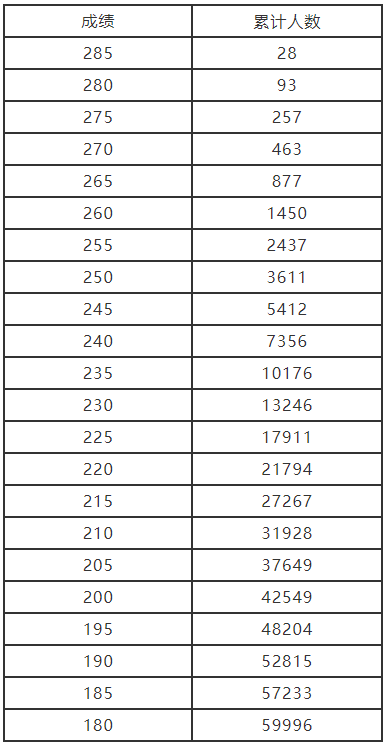 河南2022年艺术类分数段统计表